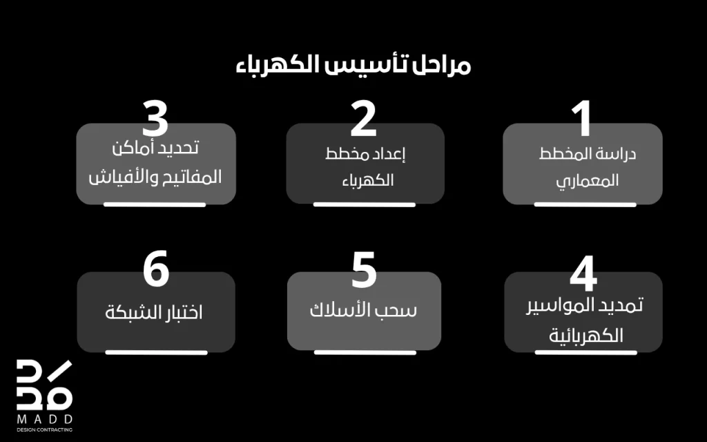 تأسيس الكهرباء