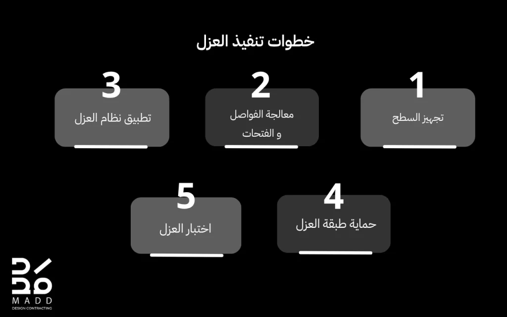 خطوات تنفيذ العزل